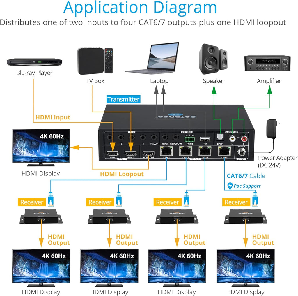 HDMI 2.0 2x4 Splitter/Extender with CAT Extension, 4K 60Hz J15470
