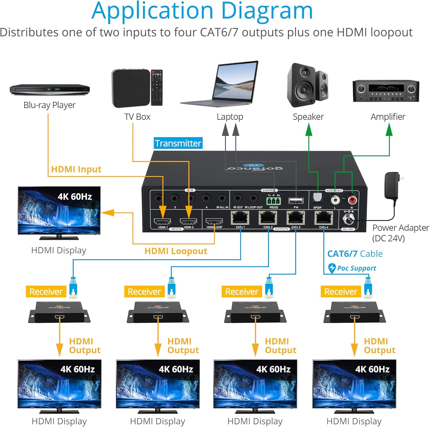 HDMI 2.0 2x4 Splitter/Extender with CAT Extension, 4K 60Hz J15470