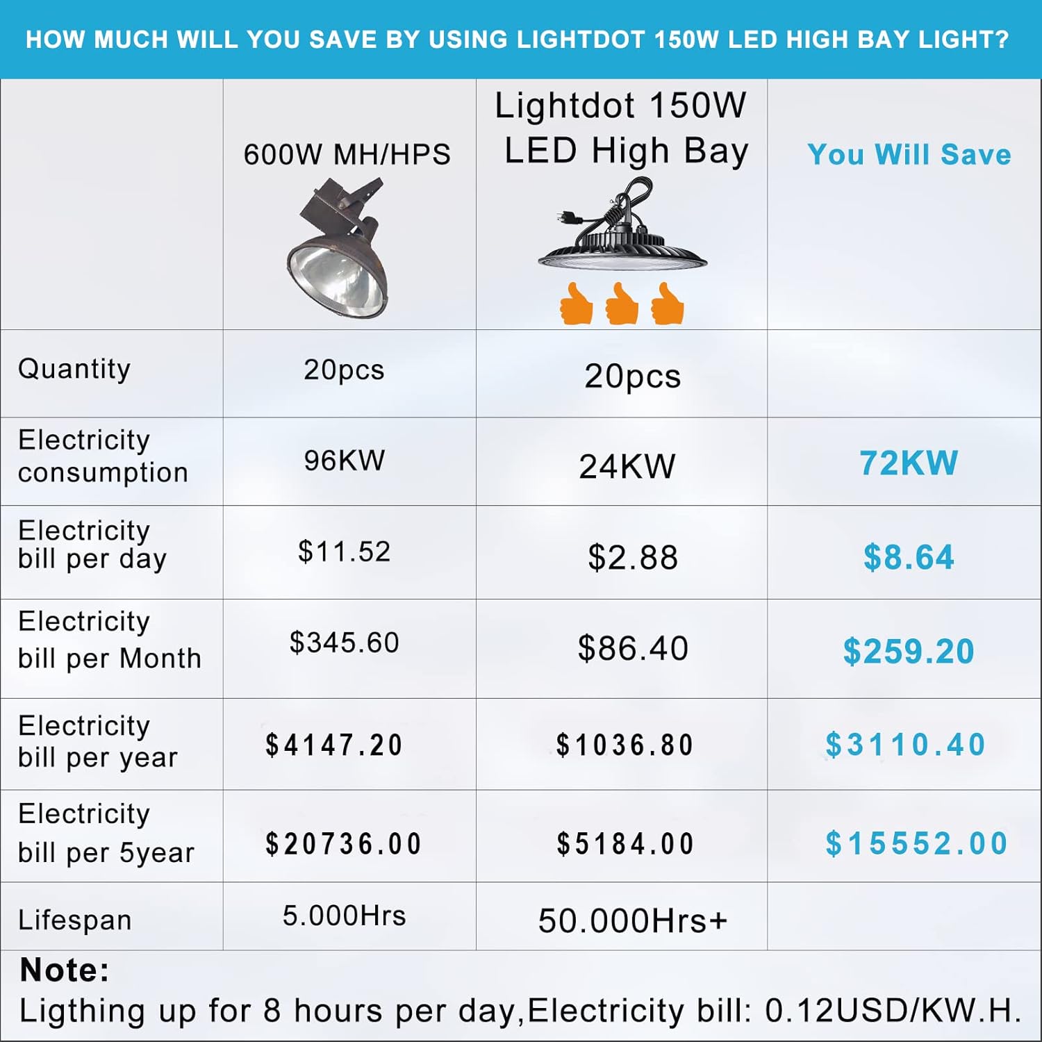 6Pack 150W LED High Bay Light, 5000K 21000LM, IP65, with 5ft UL Cable Plug A6163