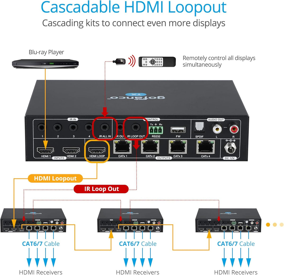 HDMI 2.0 2x4 Splitter/Extender with CAT Extension, 4K 60Hz J15470