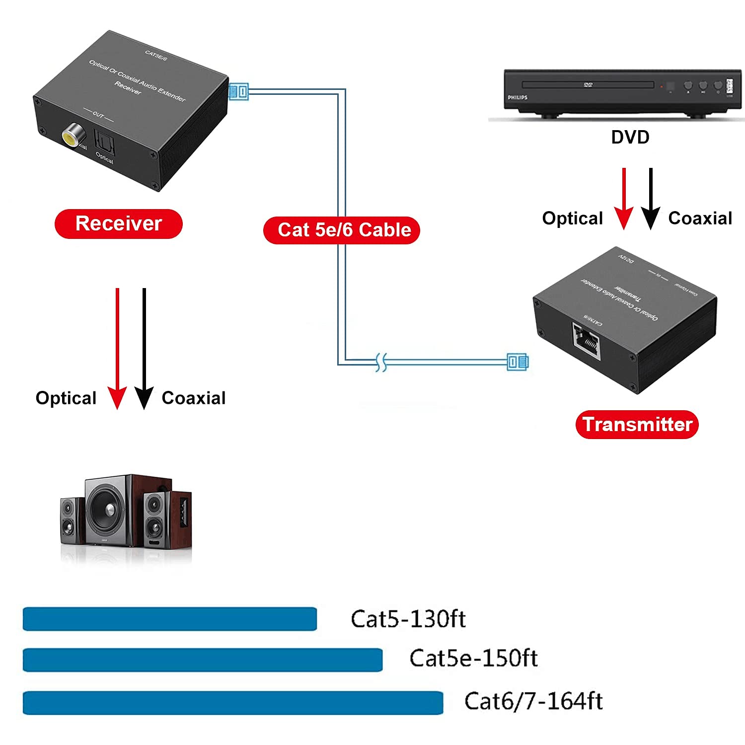 Optical/Coaxial Digital Audio Extender over Cat5E/6 Cable up to 990' (300m) S554
